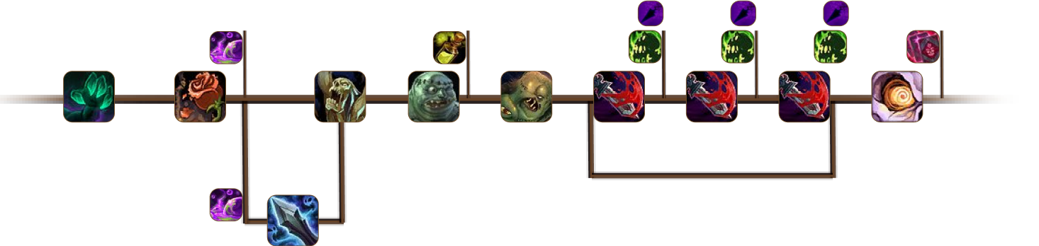 Rotation Timeline